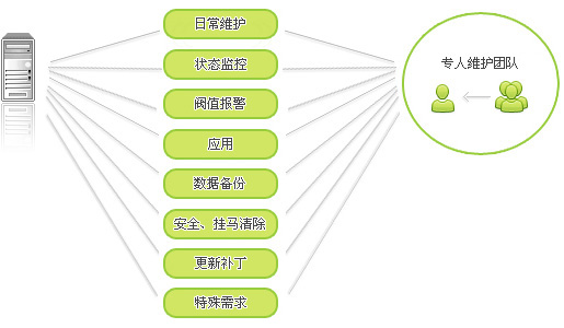 網(wǎng)站維護(hù)要做哪些事項(xiàng)